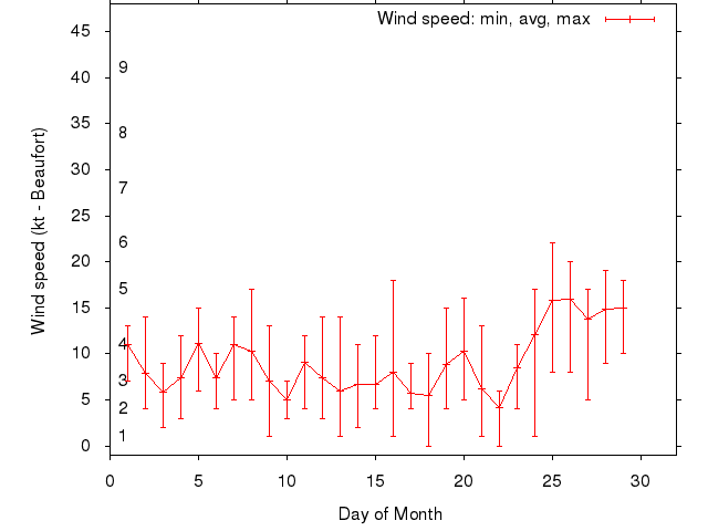 Monthly wind variation chart