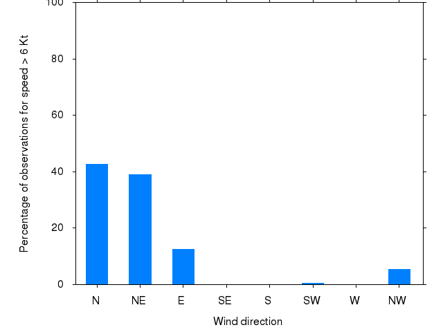 Monthly wind direction chart