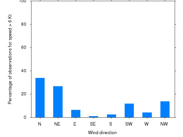 Monthly wind direction chart