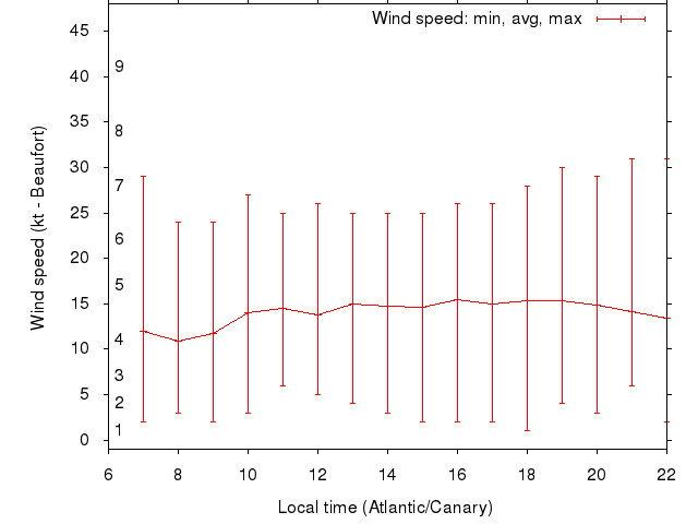 Daily wind variation chart