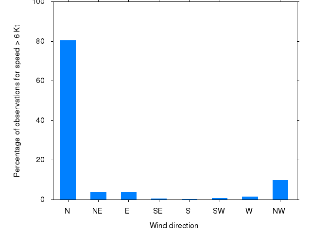 Monthly wind direction chart