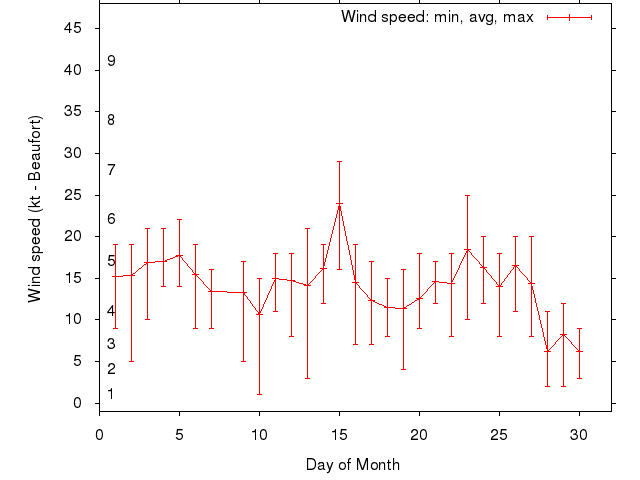 Monthly wind variation chart