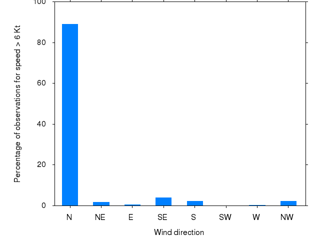 Monthly wind direction chart