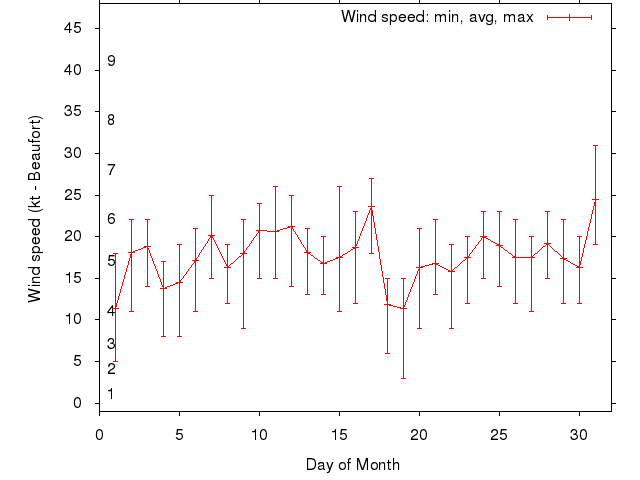Monthly wind variation chart