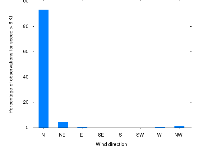 Monthly wind direction chart