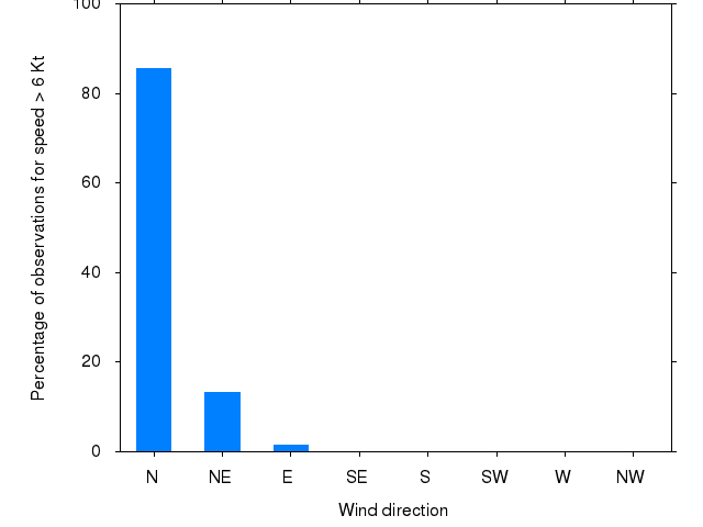 Monthly wind direction chart
