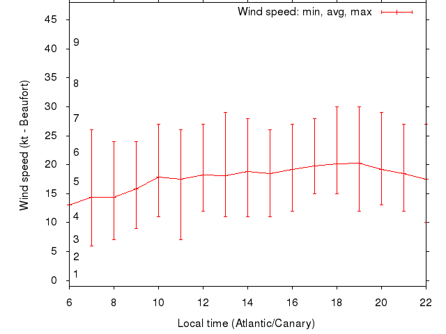 Daily wind variation chart