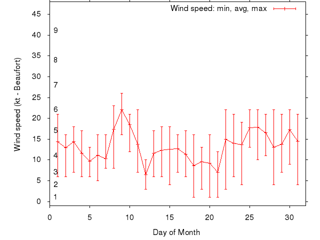 Monthly wind variation chart