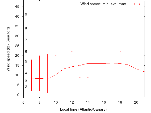 Daily wind variation chart
