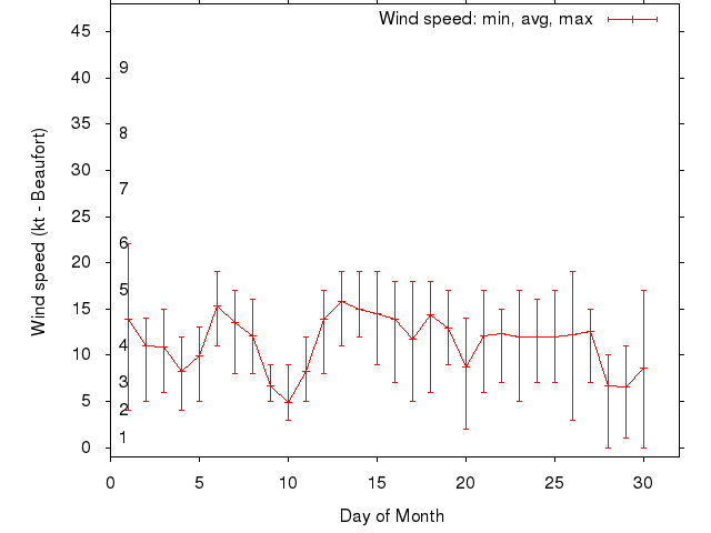 Monthly wind variation chart
