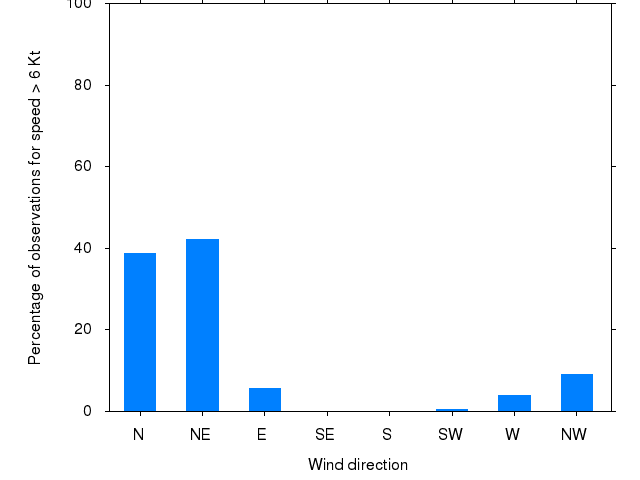 Monthly wind direction chart