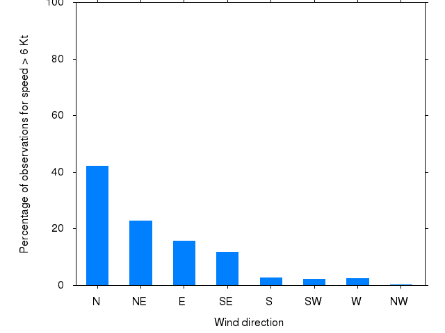 Monthly wind direction chart