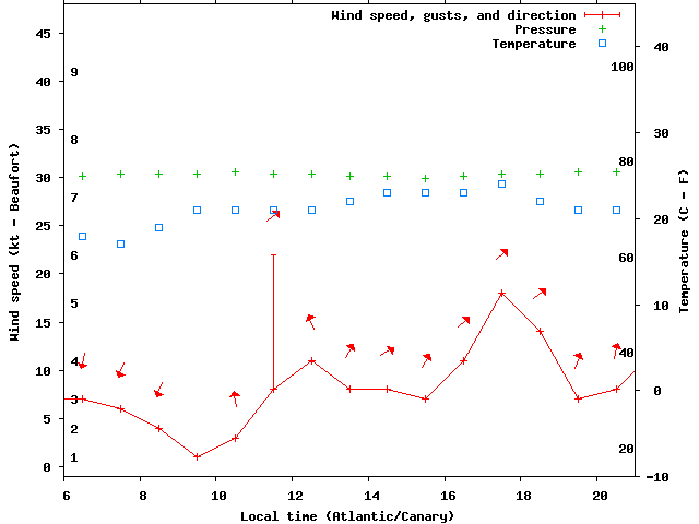 Weather graph