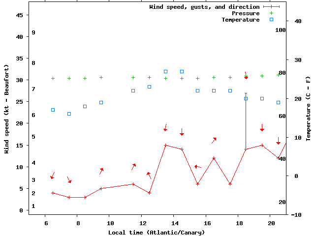 Weather graph