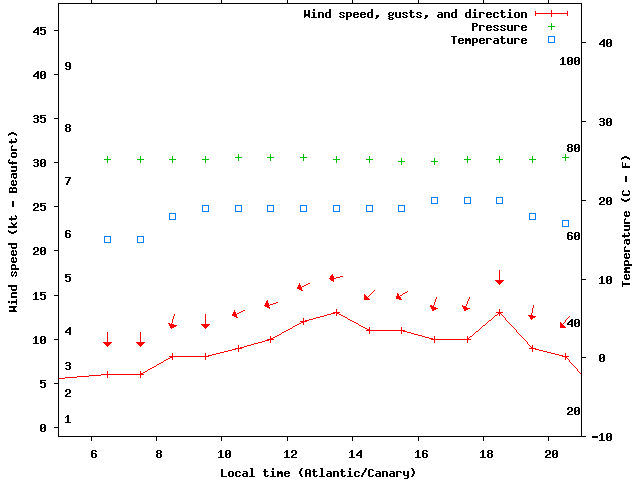 Weather graph