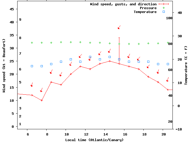 Weather graph