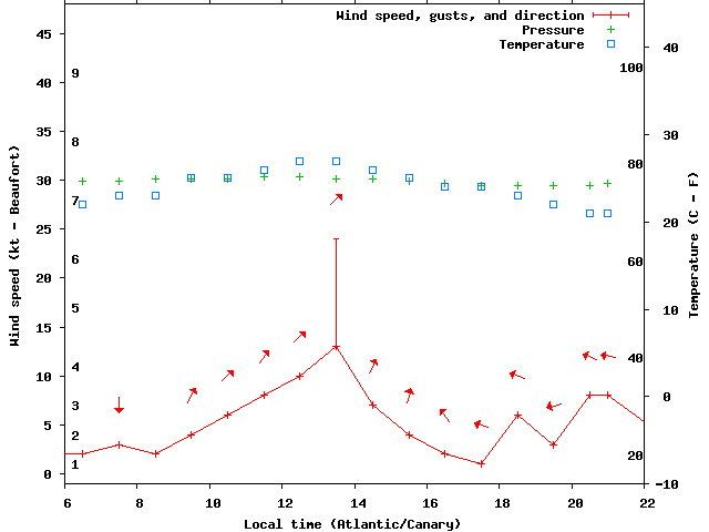 Weather graph