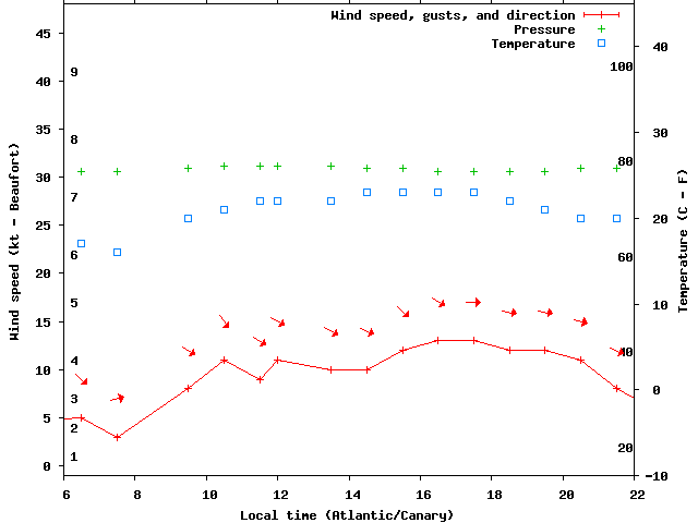 Weather graph