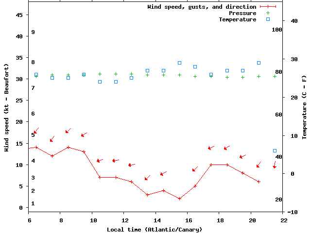 Weather graph