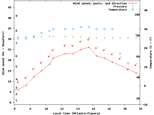 Weather graph