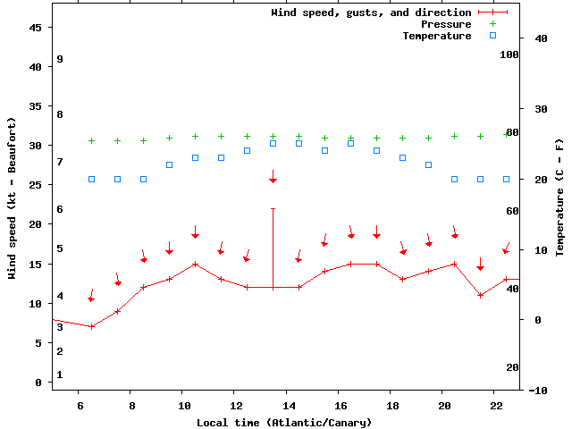 Weather graph