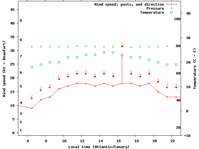 Weather graph