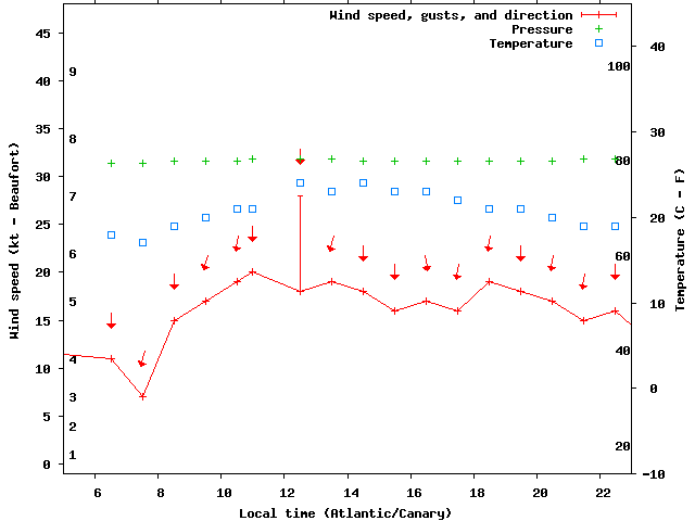 Weather graph