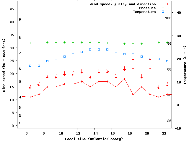 Weather graph