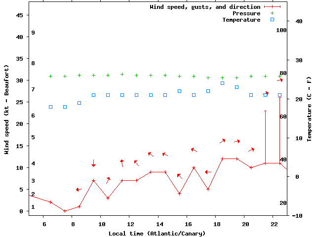 Weather graph