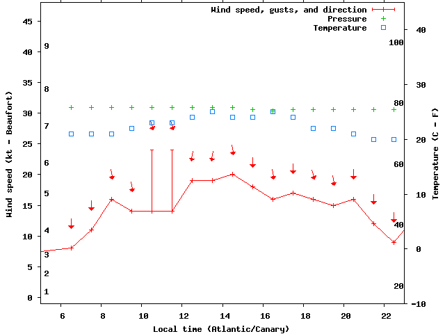 Weather graph