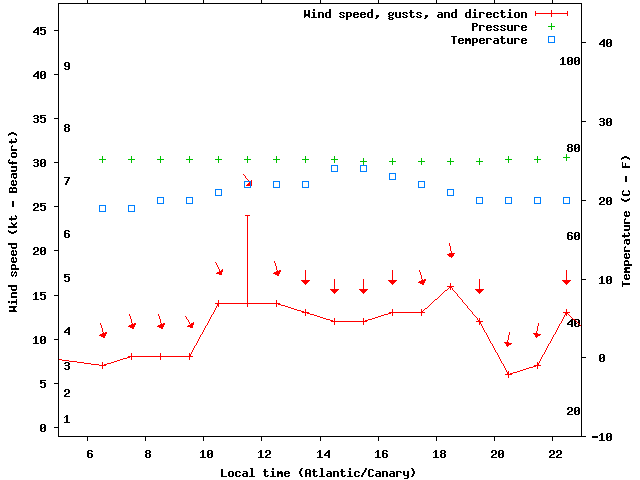 Weather graph