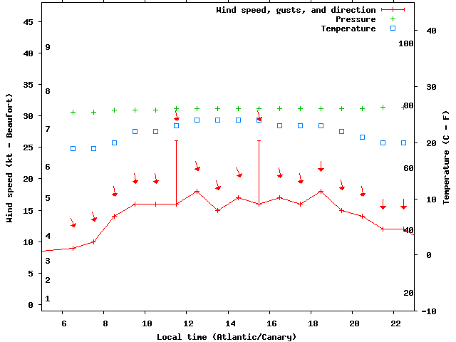 Weather graph
