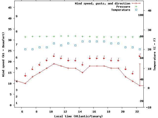Weather graph