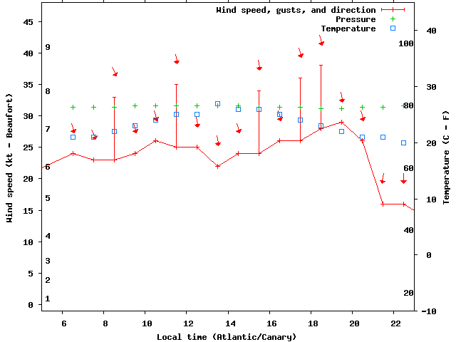 Weather graph