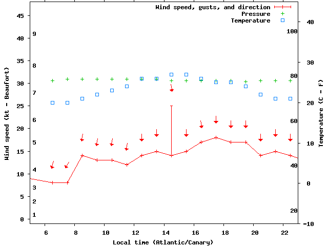 Weather graph