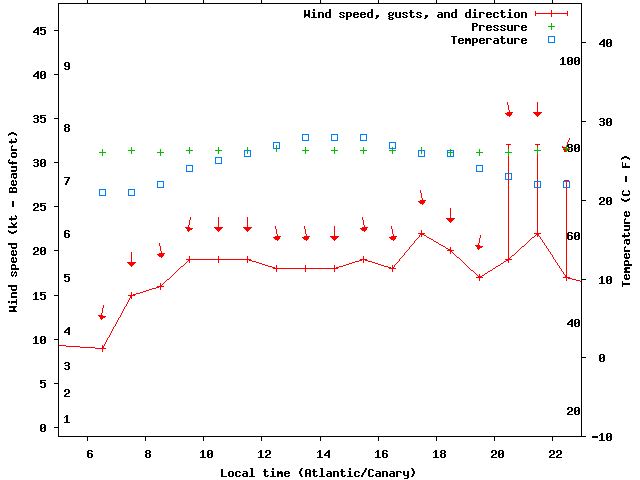 Weather graph