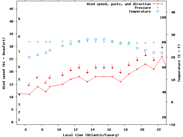 Weather graph