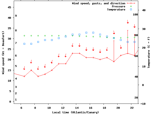 Weather graph