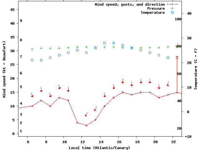 Weather graph