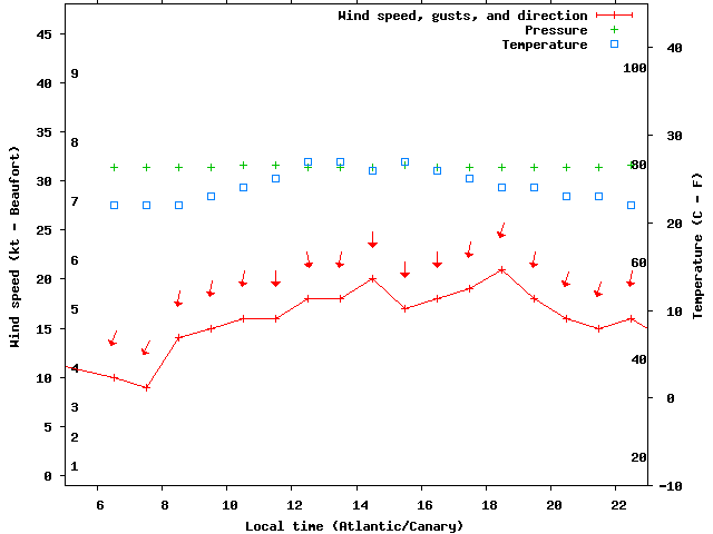 Weather graph