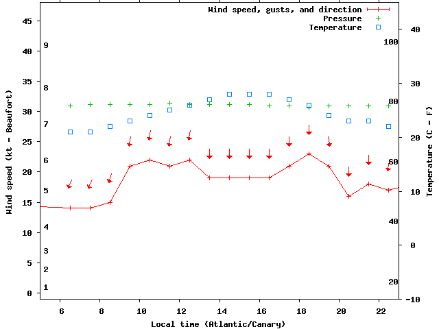 Weather graph