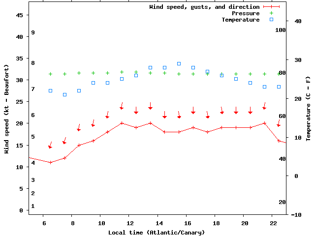 Weather graph