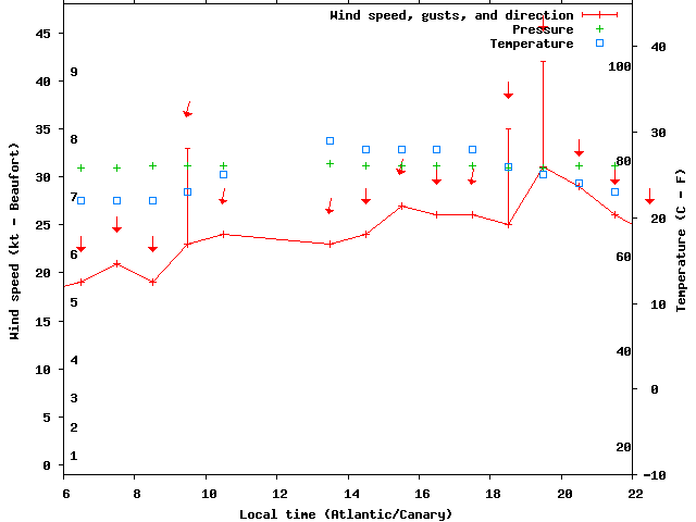 Weather graph