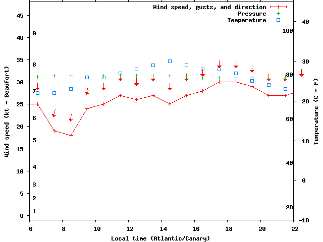 Weather graph
