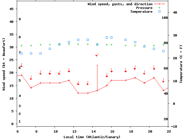 Weather graph