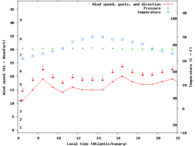 Weather graph