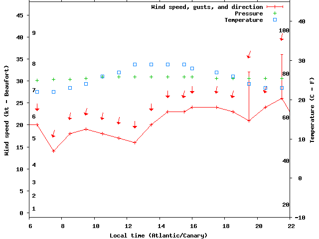 Weather graph
