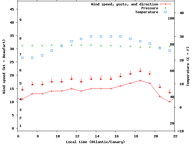 Weather graph