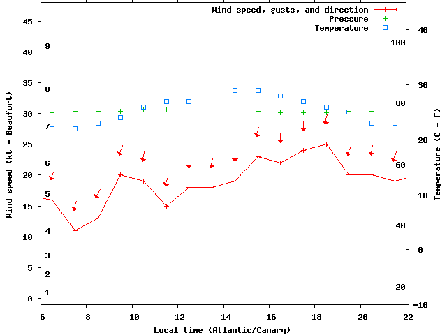 Weather graph