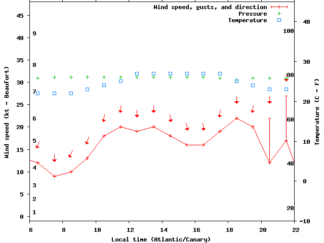 Weather graph